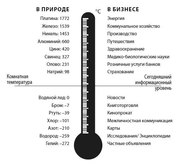 Рисунок 64 Точки плавления в природе и в бизнесе К сожалению многие - фото 20