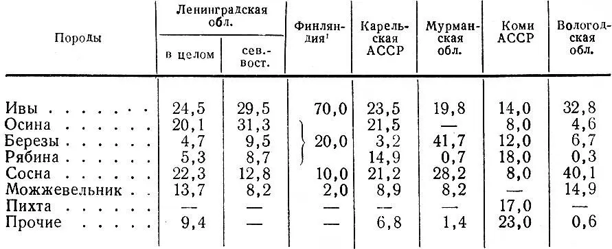 Таблица 7 Относительное значение в древесных пород в зимнем питании лося в - фото 25