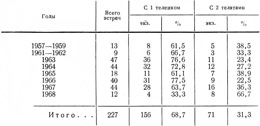 Таблица 8 Встречи коров с одним и двумя телятами по годам В маеиюне двойни - фото 31