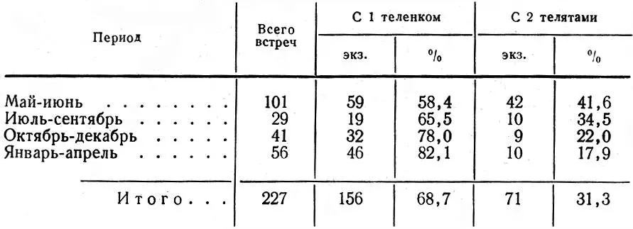 Таблица 9 Встречи коров с одним и двумя телятами по сезонам в 19571968 гг - фото 32