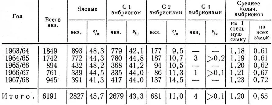 Таблица 10 Плодовитость лосих по данным лицензионного отстрела 1963 1968 гг - фото 33