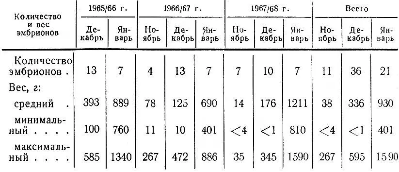 Таблица 11 Изменчивость веса эмбрионов по месяцам М В Кожухов 1961 - фото 34
