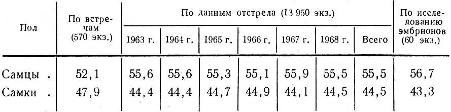 Таблица 18 Соотношение полов в в популяции лося Ленинградской обл - фото 38