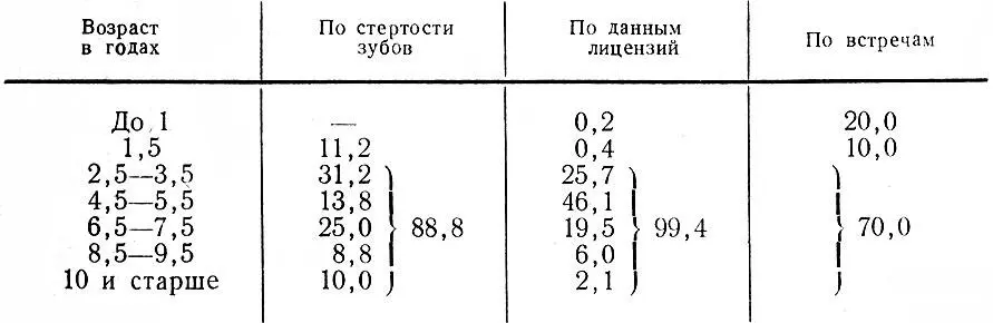Таблица 14 Данные о возрасте лосей Ленинградской обл в о определенном - фото 39