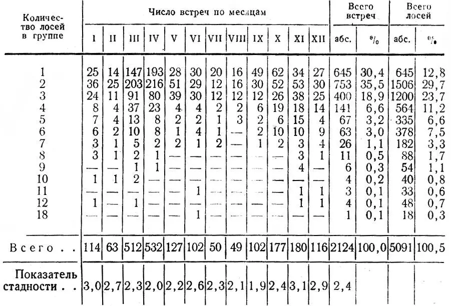 Таблица 15 Изменение стадности лося в Ленинградской обл по месяцам в - фото 41