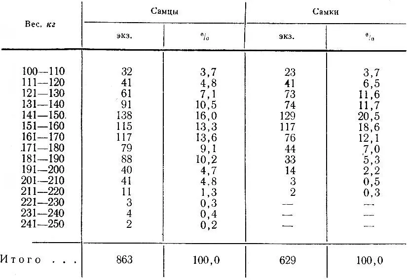 Таблица 17 Вес туш взрослых лосей добытых в 196768 г Размеры наших животных - фото 44