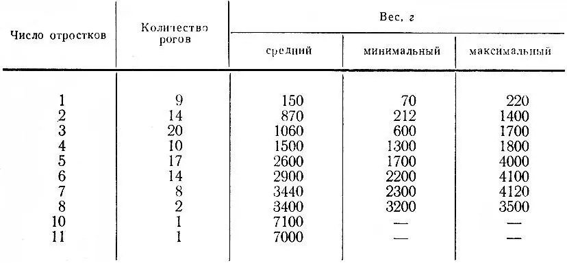 Таблица 18 Вес рогов лосей Ленинградской обл Глава VI Динамика численности - фото 46
