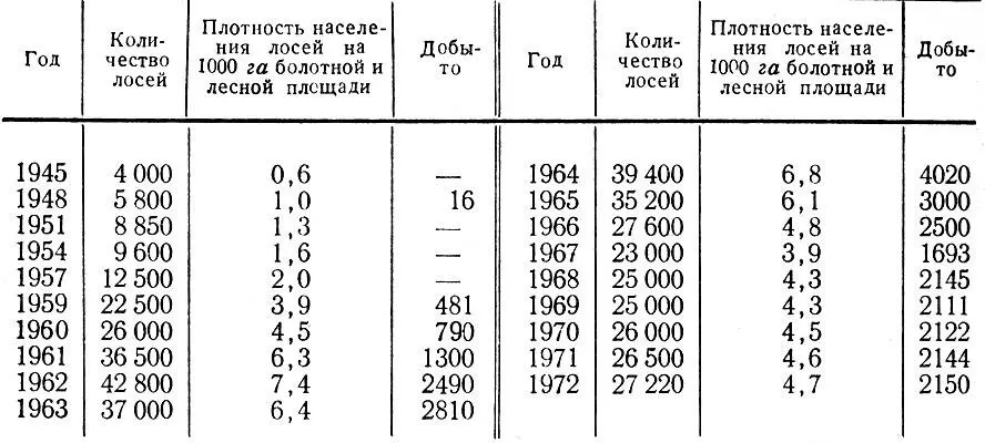Таблица 19 Численность плотность и отстрел лося в Ленинградской обл - фото 49