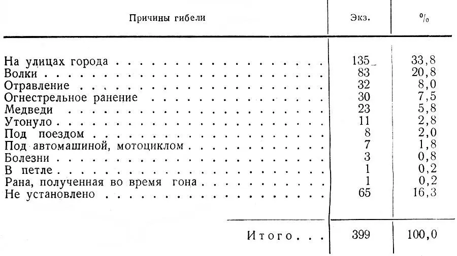 Таблица 22 Сводные данные о причинах гибели лосей в Ленинградской обл Глава - фото 54