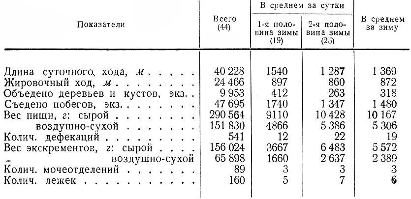 Таблица 3 Сводные данные о деятельности лосей зимой по данным троплении в - фото 58