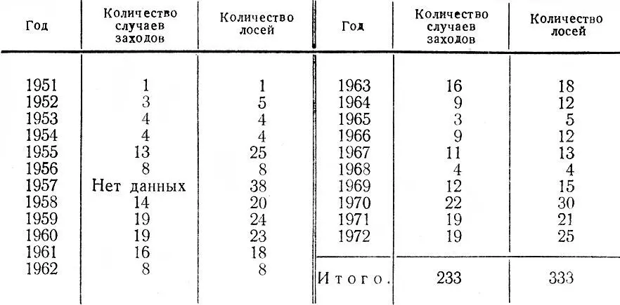 Таблица 26 Сведения о заходах лосей в Ленинград в 19511972 гг Максимальное - фото 68