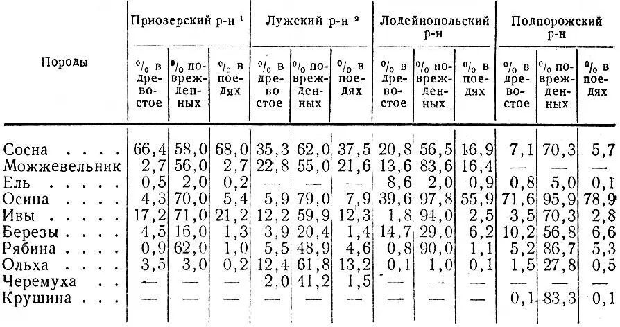 Таблица 27 Относительное обилие древесных пород их повреждаемость и роль в - фото 76