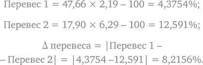 В данном случае при ставке с перевесом на коэффициент 629 выигрыш будет больше - фото 25