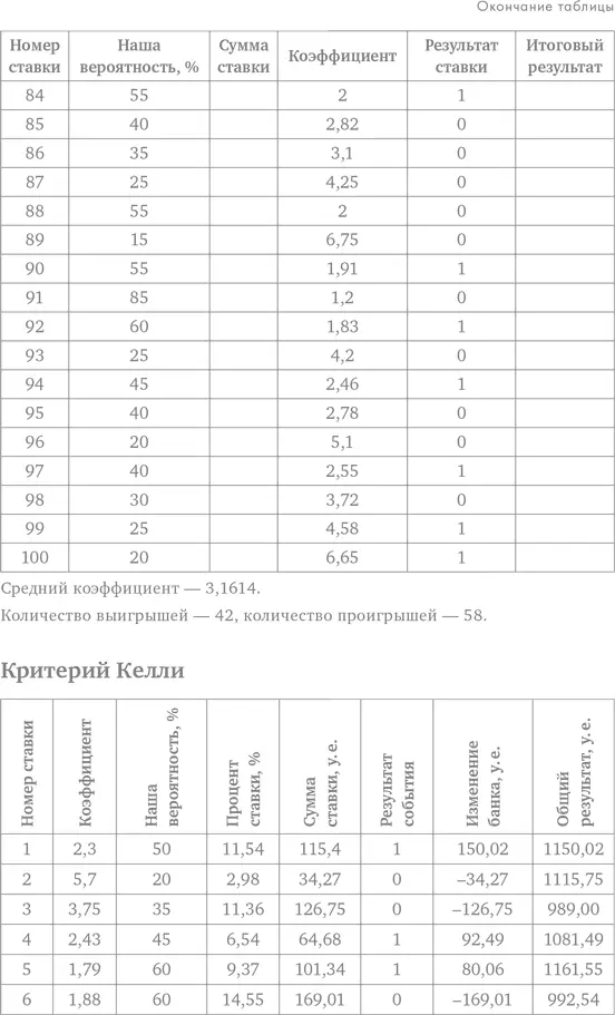 Делай ставки которые делают деньги Стратегии ставок на спорт - фото 99