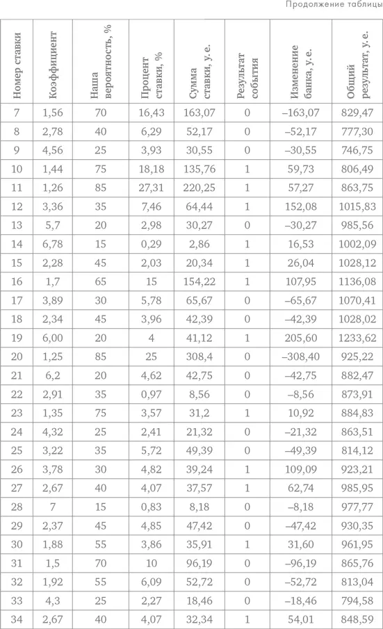 Делай ставки которые делают деньги Стратегии ставок на спорт - фото 100