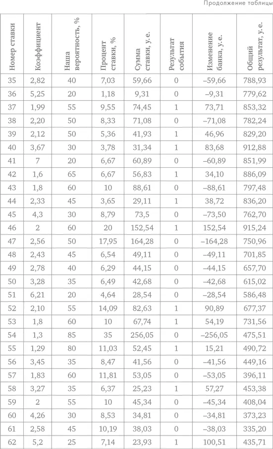 Делай ставки которые делают деньги Стратегии ставок на спорт - фото 101