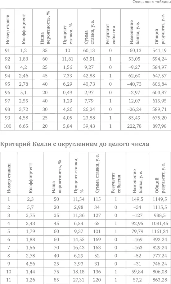 Делай ставки которые делают деньги Стратегии ставок на спорт - фото 103