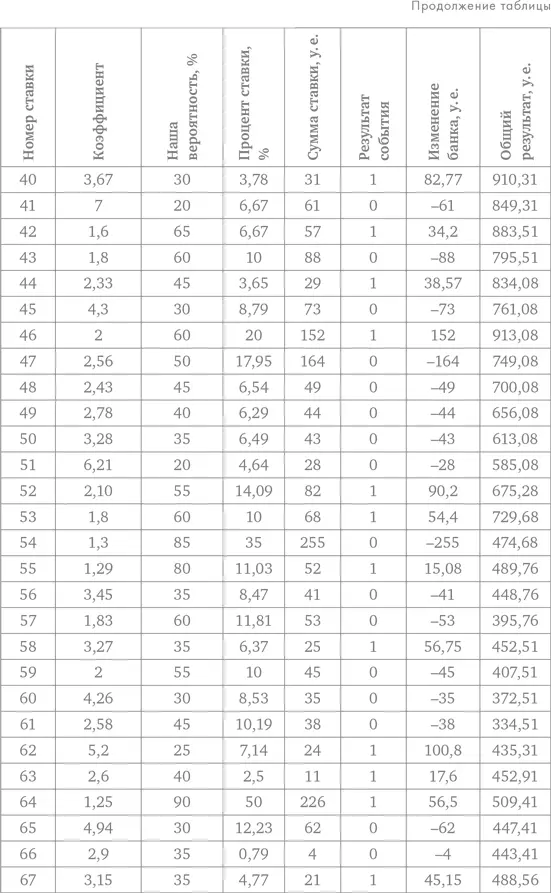 Делай ставки которые делают деньги Стратегии ставок на спорт - фото 105