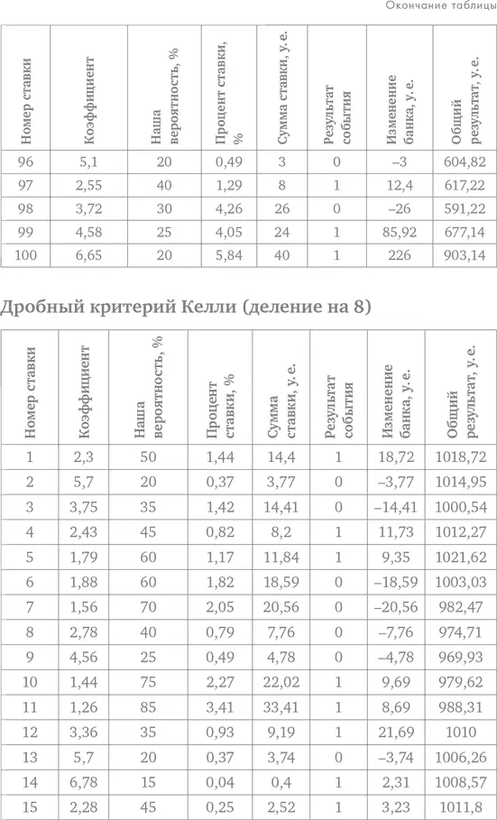 Делай ставки которые делают деньги Стратегии ставок на спорт - фото 107