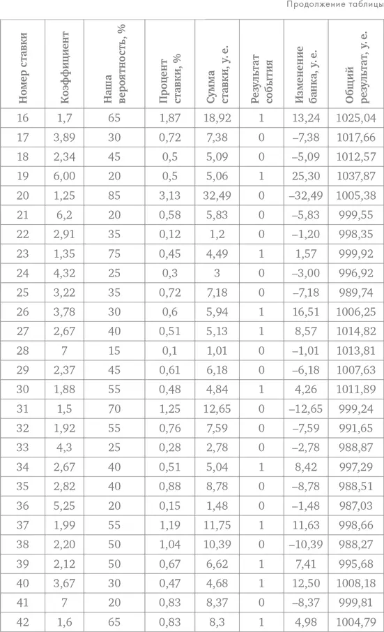 Делай ставки которые делают деньги Стратегии ставок на спорт - фото 108