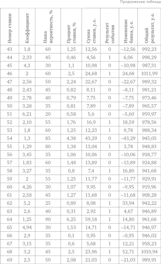 Делай ставки которые делают деньги Стратегии ставок на спорт - фото 109