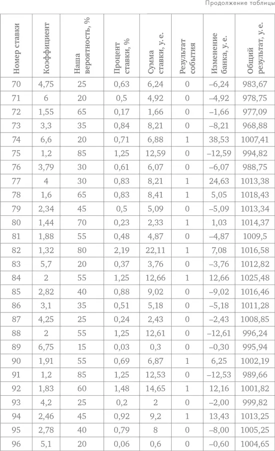 Делай ставки которые делают деньги Стратегии ставок на спорт - фото 110