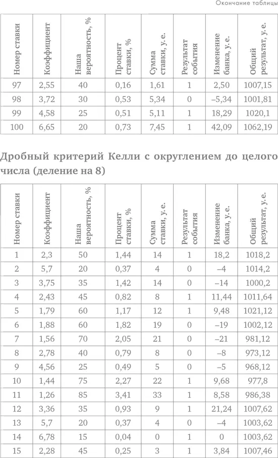 Делай ставки которые делают деньги Стратегии ставок на спорт - фото 111