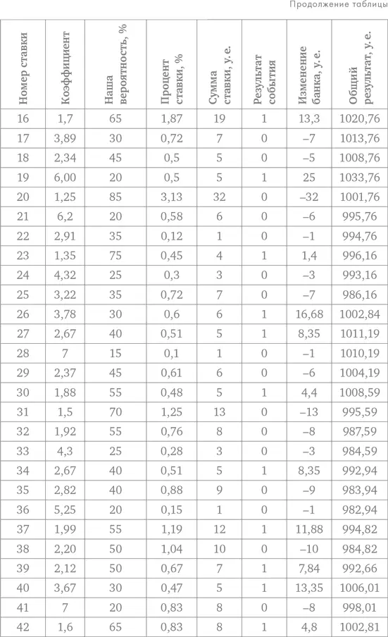Делай ставки которые делают деньги Стратегии ставок на спорт - фото 112