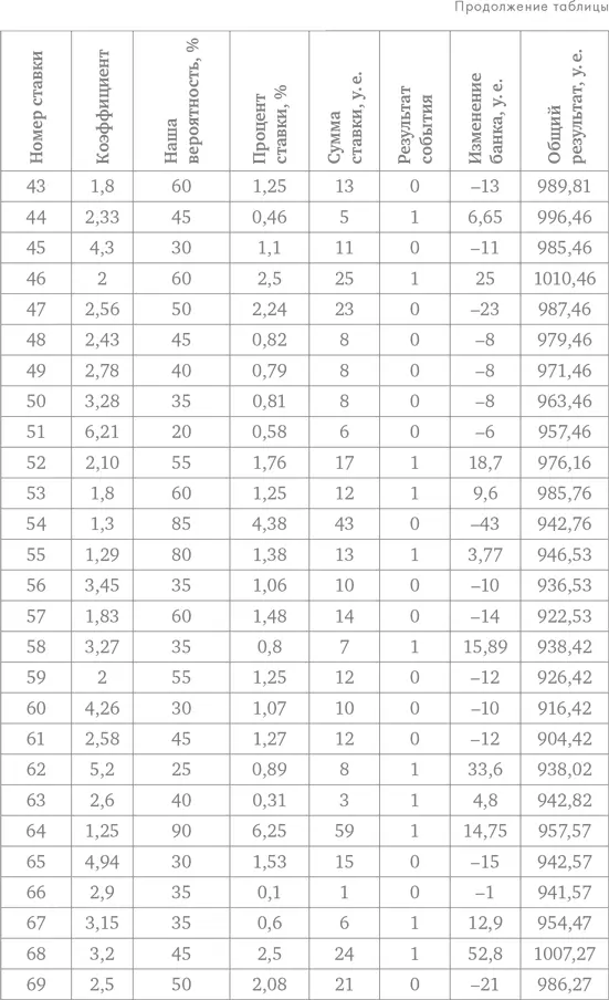 Делай ставки которые делают деньги Стратегии ставок на спорт - фото 113