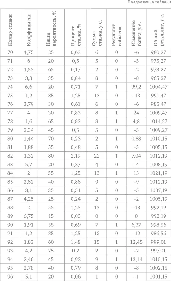 Делай ставки которые делают деньги Стратегии ставок на спорт - фото 114