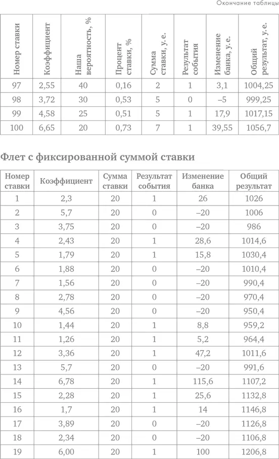 Делай ставки которые делают деньги Стратегии ставок на спорт - фото 115