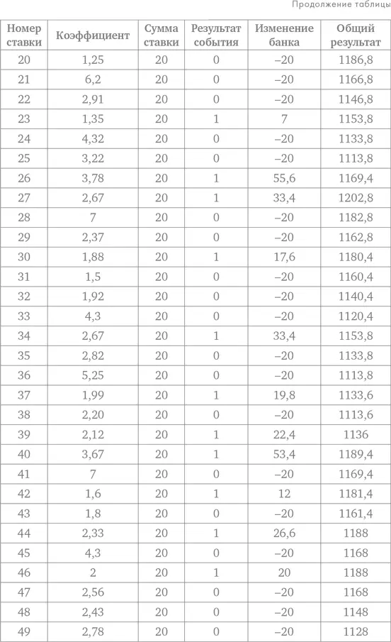 Делай ставки которые делают деньги Стратегии ставок на спорт - фото 116