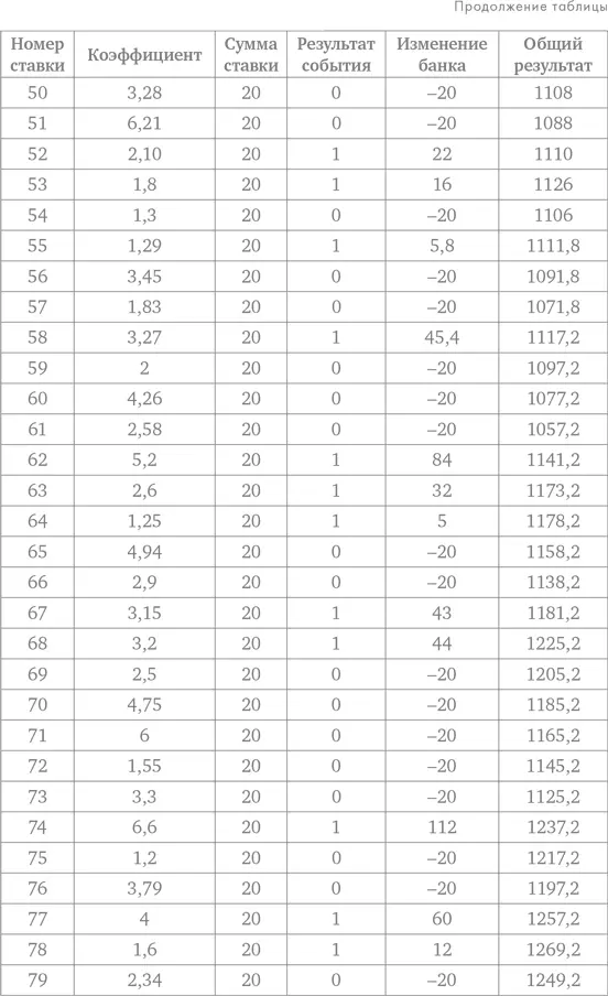 Делай ставки которые делают деньги Стратегии ставок на спорт - фото 117
