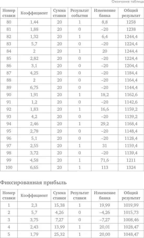 Делай ставки которые делают деньги Стратегии ставок на спорт - фото 118