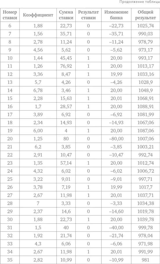 Делай ставки которые делают деньги Стратегии ставок на спорт - фото 119