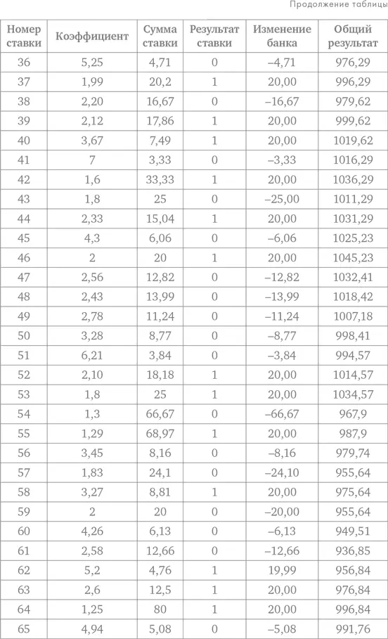 Делай ставки которые делают деньги Стратегии ставок на спорт - фото 120