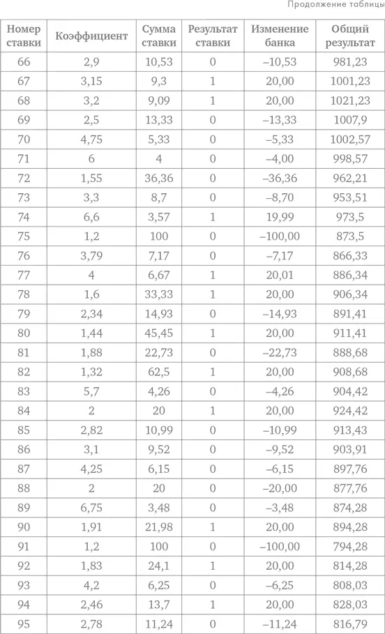 Делай ставки которые делают деньги Стратегии ставок на спорт - фото 121