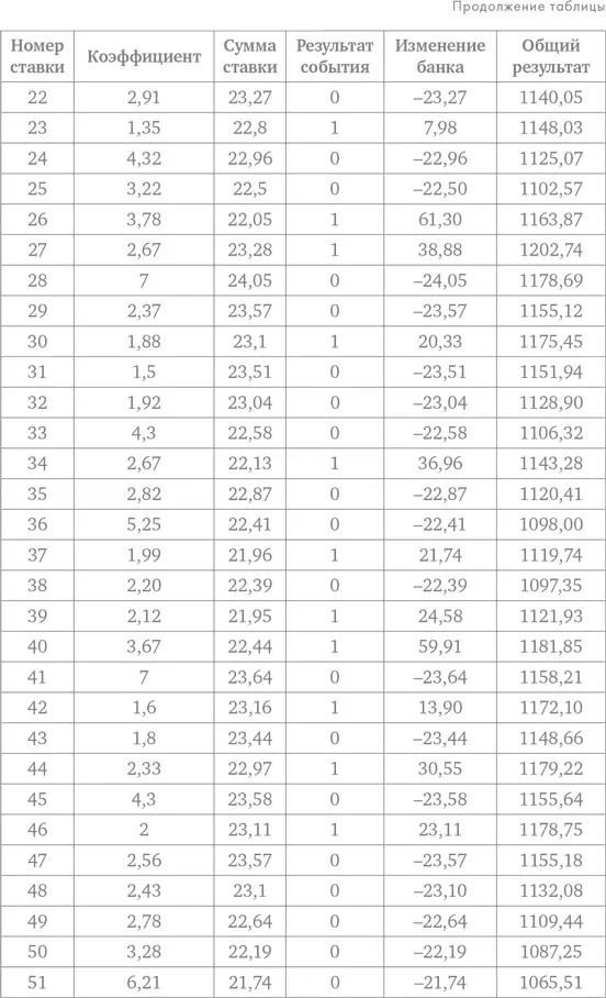 Делай ставки которые делают деньги Стратегии ставок на спорт - фото 123