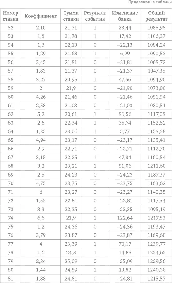 Делай ставки которые делают деньги Стратегии ставок на спорт - фото 124