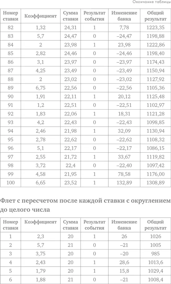 Делай ставки которые делают деньги Стратегии ставок на спорт - фото 125