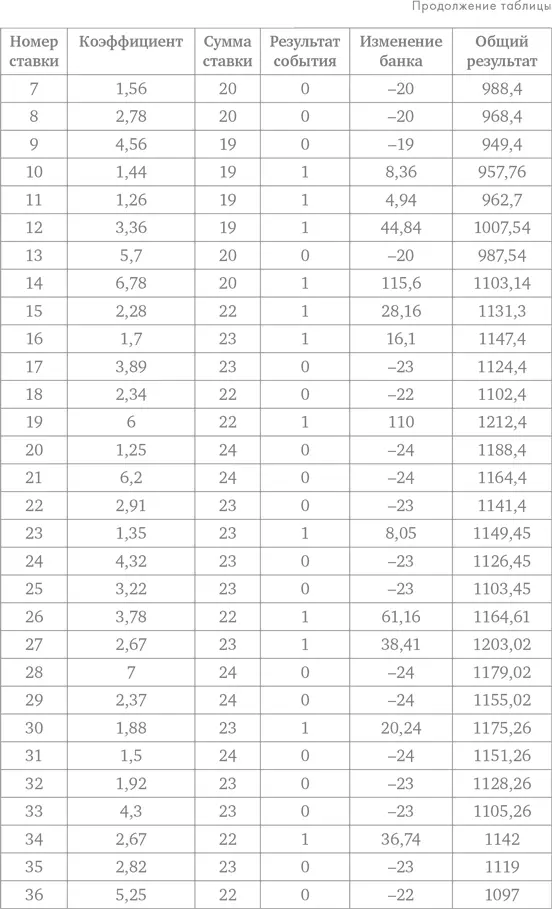 Делай ставки которые делают деньги Стратегии ставок на спорт - фото 126