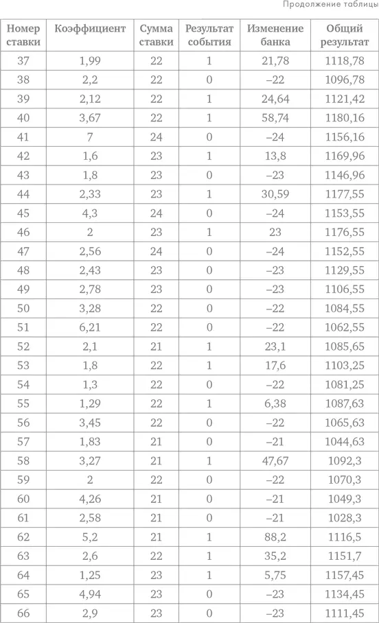 Делай ставки которые делают деньги Стратегии ставок на спорт - фото 127