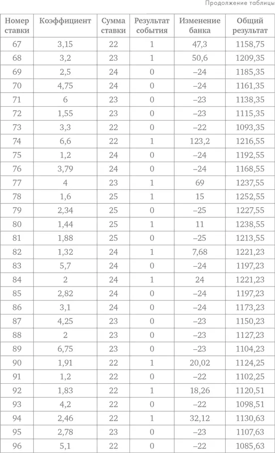 Делай ставки которые делают деньги Стратегии ставок на спорт - фото 128