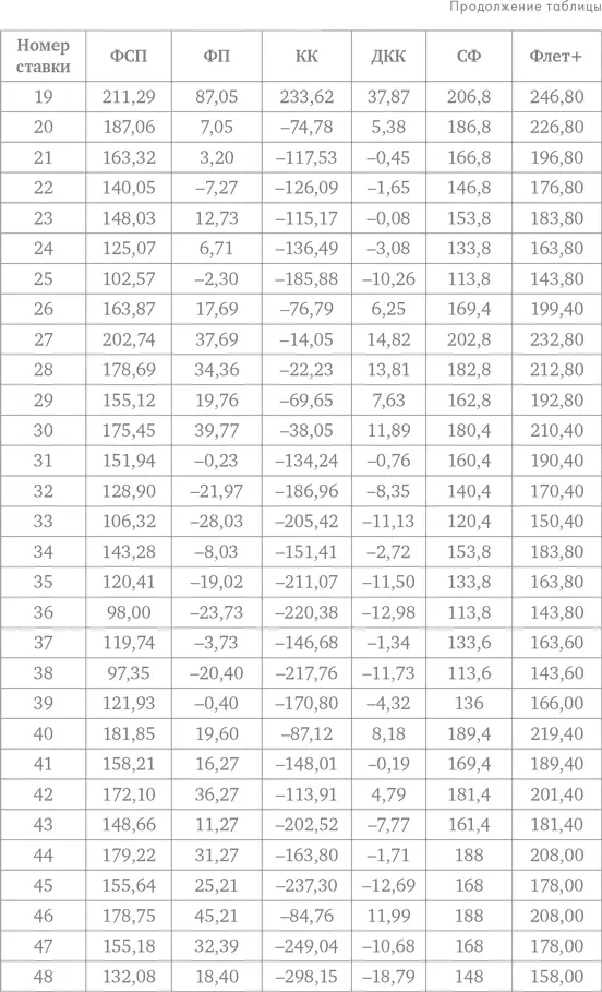 Делай ставки которые делают деньги Стратегии ставок на спорт - фото 134
