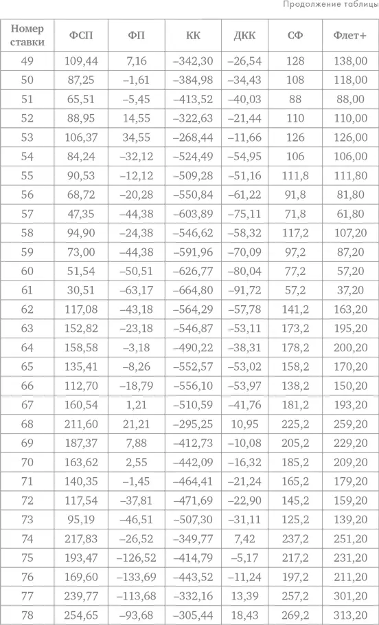 Делай ставки которые делают деньги Стратегии ставок на спорт - фото 135