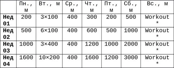 Вт 3100 м 3 раза по 100 м перерыв между подходами не более трех минут - фото 4