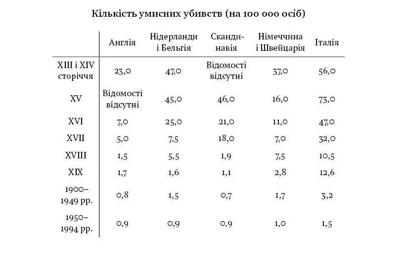 Різке падіння цих чисел протягом сторіч свідчить що стосовно одного з - фото 5