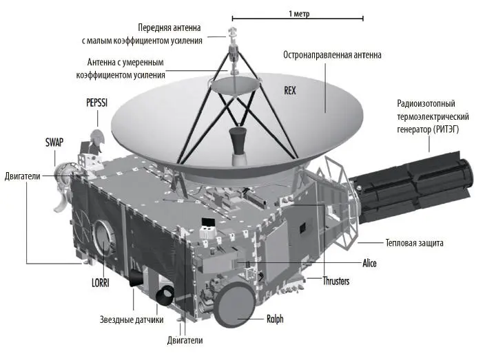 Внешние системы и научные приборы на борту Новых горизонтов NASA Новые - фото 20