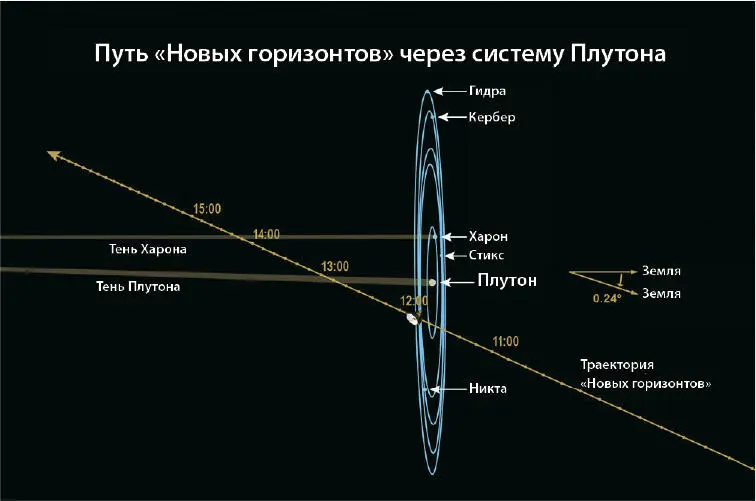 Маршрут пролета Новых горизонтов через систему Плутона 14 июля 2015 г Вдоль - фото 32