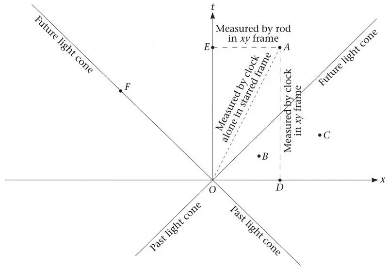 Figure 27Past and future light cones and the division of spacetime in - фото 29